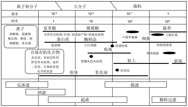 膜法液體分離技術-超濾膜、納濾膜和反滲透膜